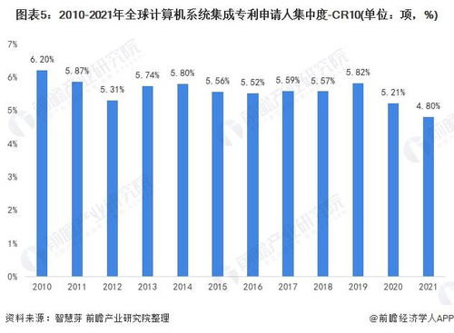2021年全球計算機系統集成行業技術競爭格局分析 區域分布、申請人排名與專利申請集中度